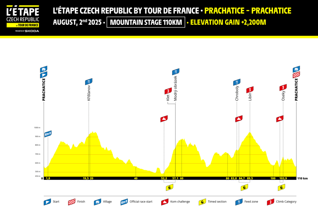 L etape 2025 Prachatice profil