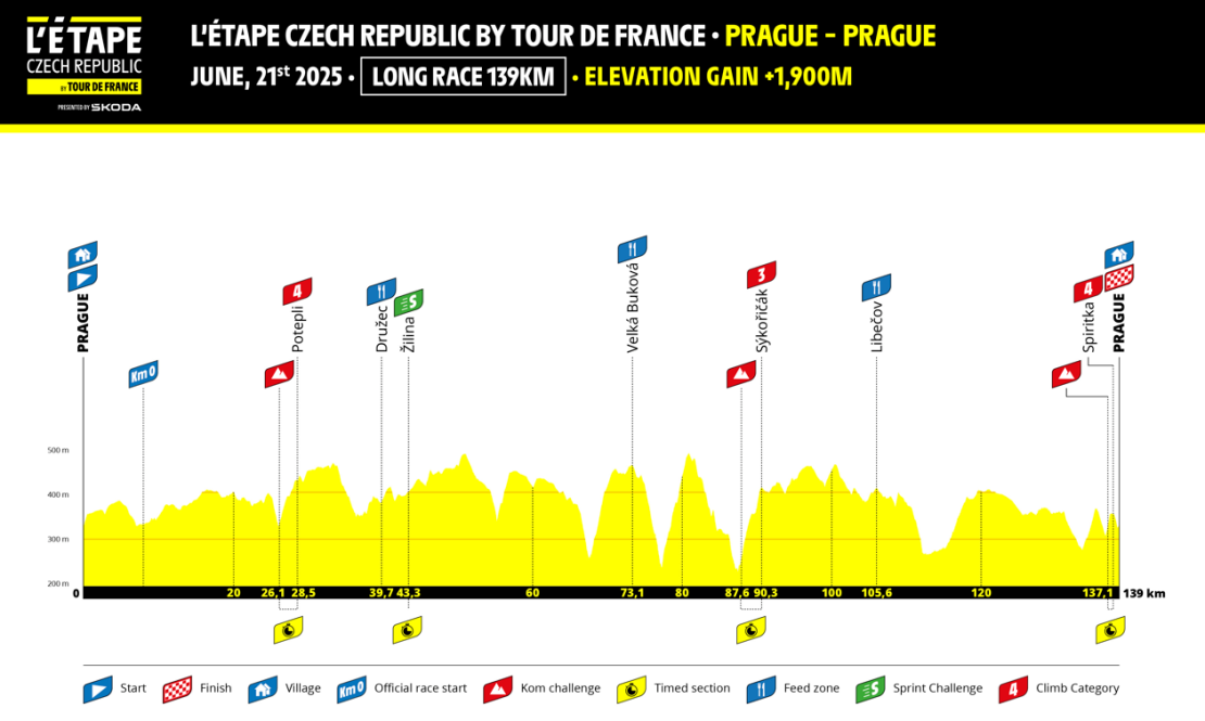 L'Etape Czech Republic by Tour de France 2025 will be an exciting year